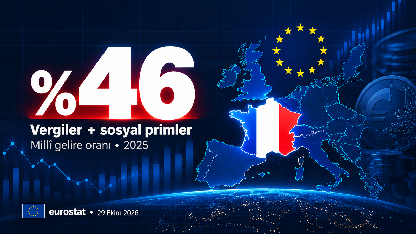 Fransa’nın 2025 vergi ve sosyal primlerinin millî gelire oranını yüzde 46 olarak gösteren, Avrupa haritası ve avro simgeleriyle hazırlanmış temsili bilgi grafiği.